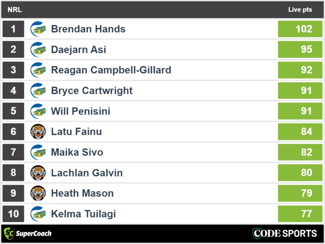 Tigers vs Eels - top SuperCoach full-time scores