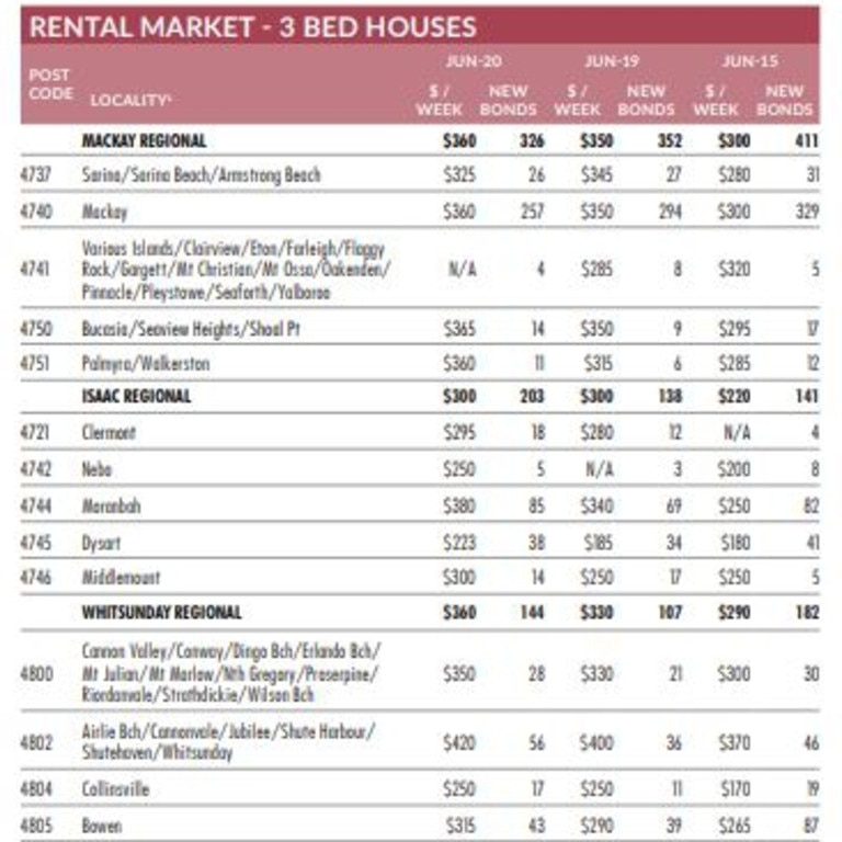 The latest house/unit sales and rental market figures for the Mackay region from the Real Estate Institute of Queensland's Market Monitor report for the April-June 2020 quarter. Picture: REIQ