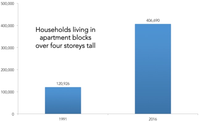 Over 400,000 households live in a tall apartment block. That’s a lot of Australians.