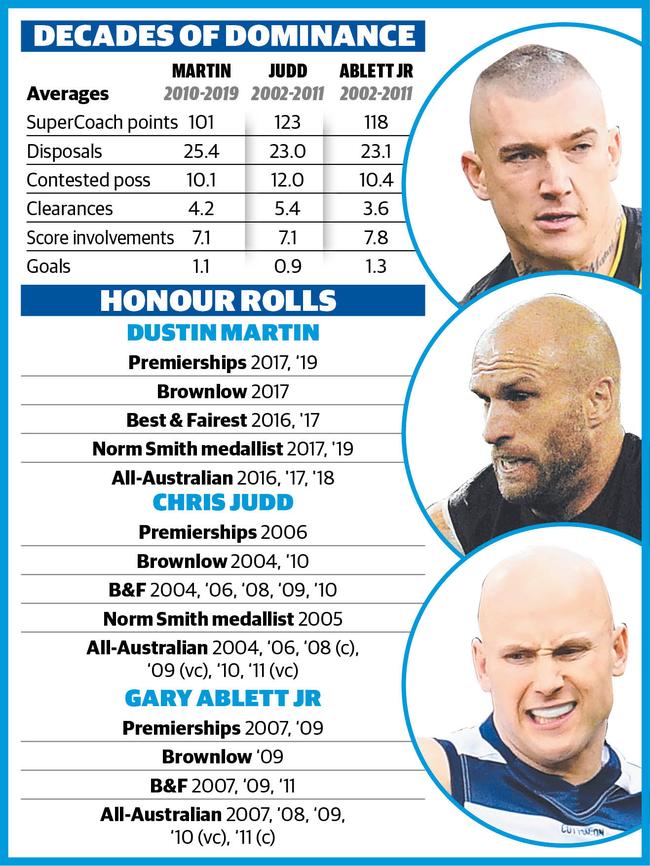 How Dusty stacks up to Judd and Ablett.