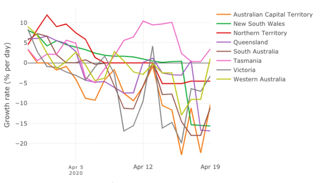 The daily growth in active cases in each state and territory, plotted over the last 20 days. Picture: Doherty Institute/University of Melbourne