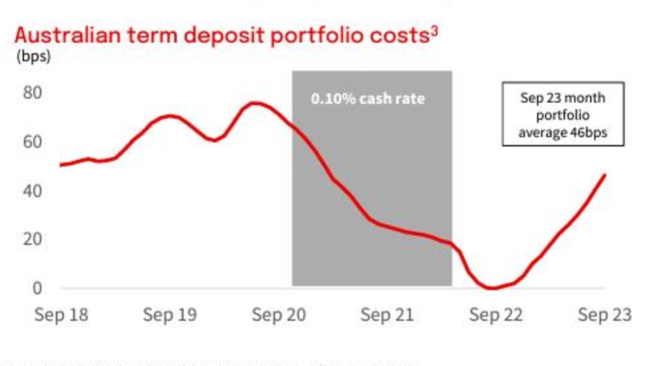 Funding and deposit costs have soared for all banks. Source: NAB