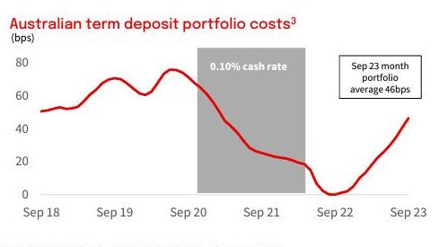 Funding and deposit costs have soared for all banks. Source: NAB