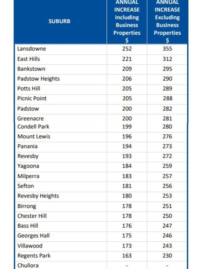 This table shows how much more the ‘average’ residential ratepayer in Canterbury - excluding those who pay minimum rates - would potentially pay in a demerged council, to cover the costs of the demerger. Picture: Canterbury-Bankstown Council