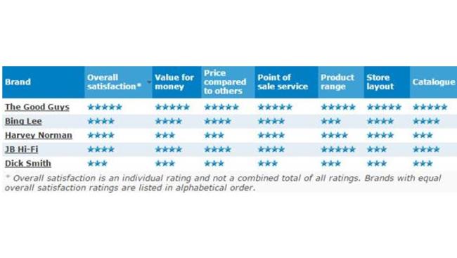 How some of our biggest chains rated. Source: Canstar Blue