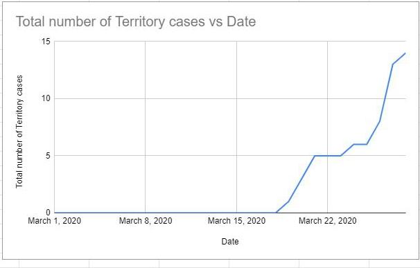 This number represents the number of Territorians who have been diagnosed with coronavirus, regardless of where in Australia they tested positive