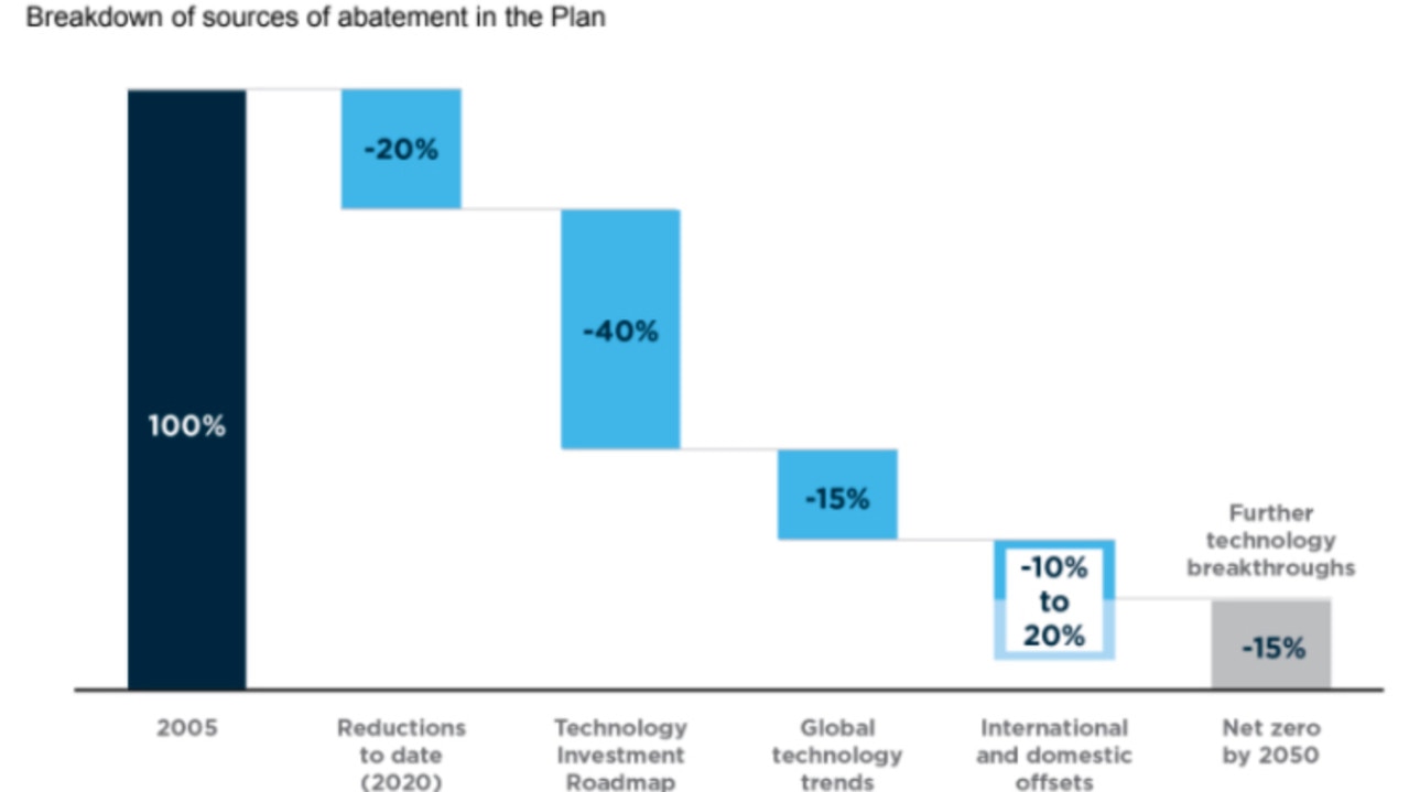 Existing priority technologies, enabled by the plan, “get us 85 per cent of the way there, and we will close the gap through emerging technologies”.