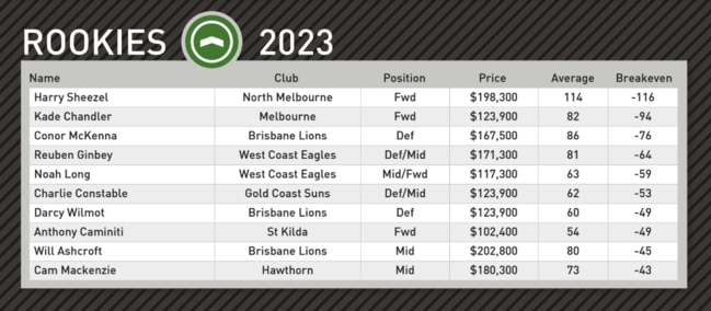 Champion Data's top rookie picks for round 3.