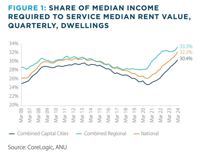 The share of income required to cover the cost of rent. Picture: ANZ / CoreLogic