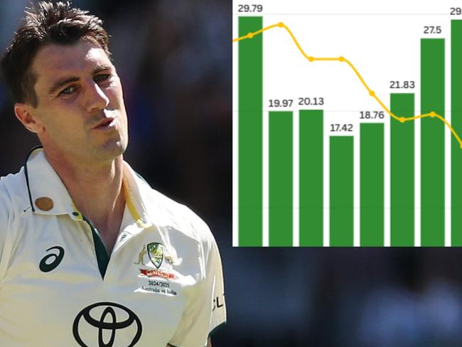 Go slow: Worrying Cummins decline Lillee lessons can halt