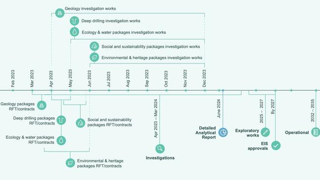 The proposed timeline for the Labor government's Pioneer-Burdekin Pumped Hydro Project. Picture: Contributed