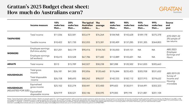 How much do Australians really earn?