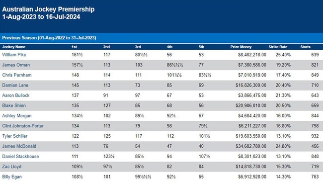 How it stands on the morning of July 16, 2024: Willie Pike leads the national jockeys’ premiership by four wins from Queenslander Jimmy Orman and fellow West Australian Chris Parnham.