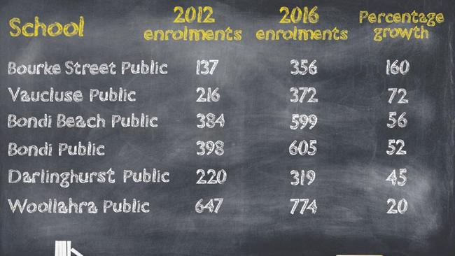 A table showing overcrowding in eastern suburbs schools. The figures were sourced under freedom of information from the Department of Education