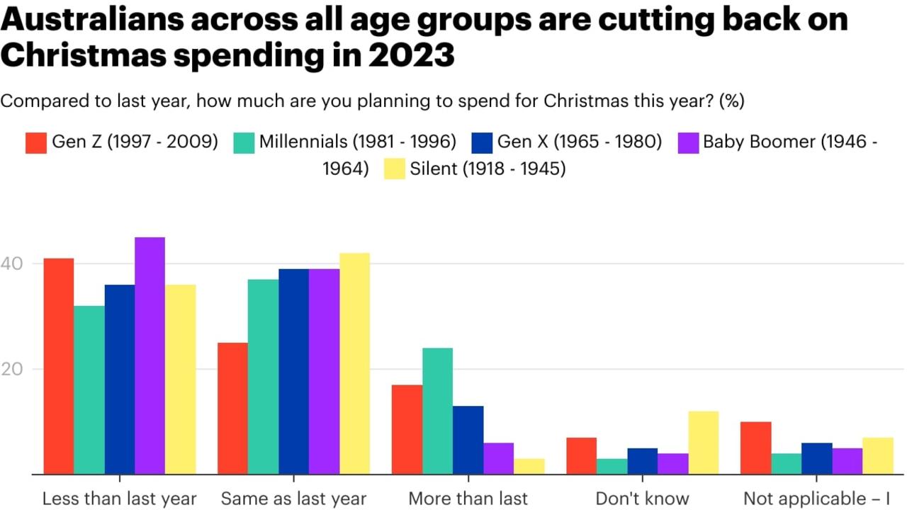 The survey paints a pretty bleak outlook of Christmas this year thanks to cost of living issues.