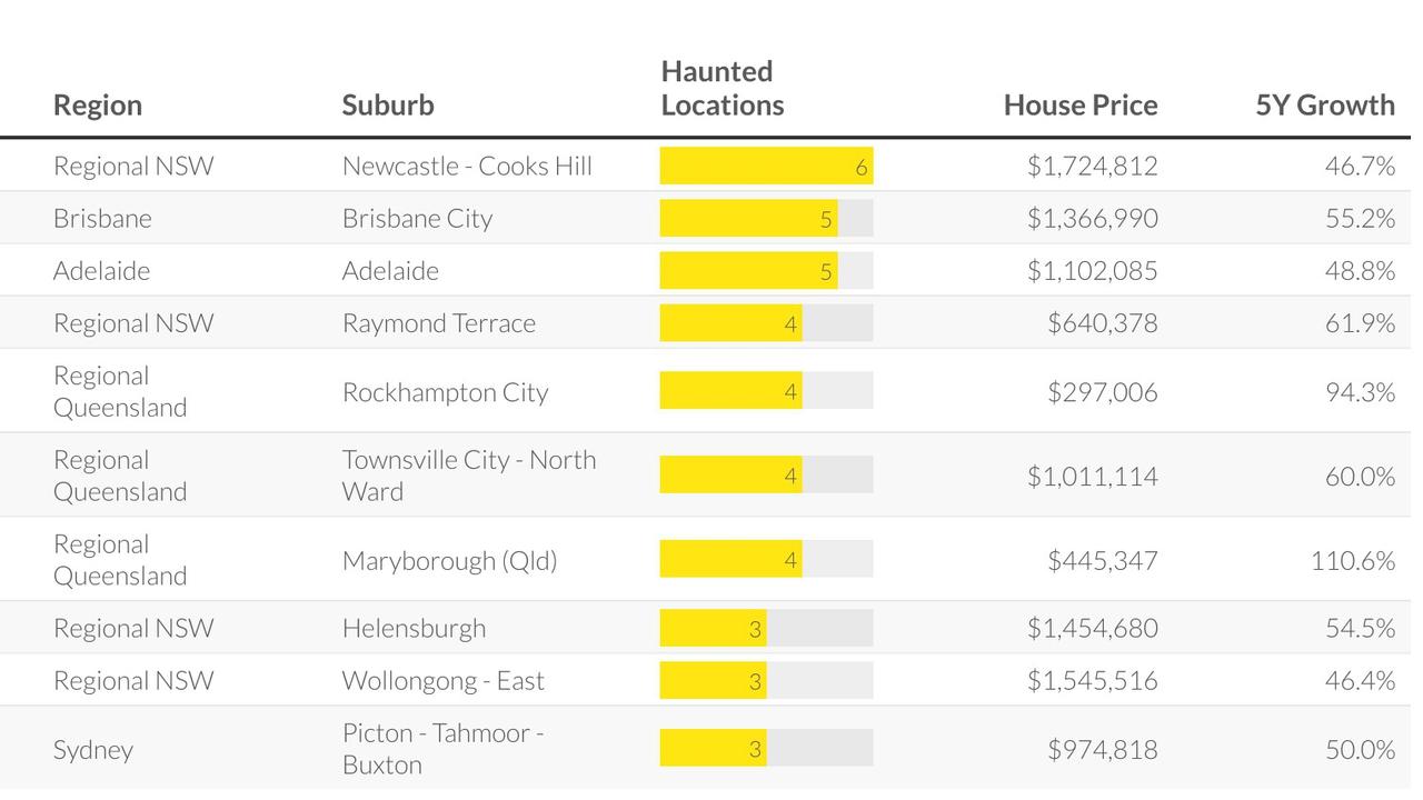 Most haunted suburbs. Source: Ray White