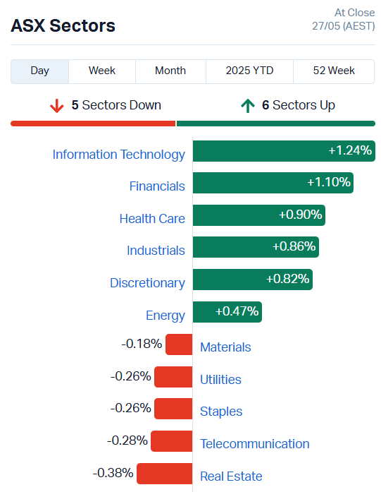 Source: Market Index