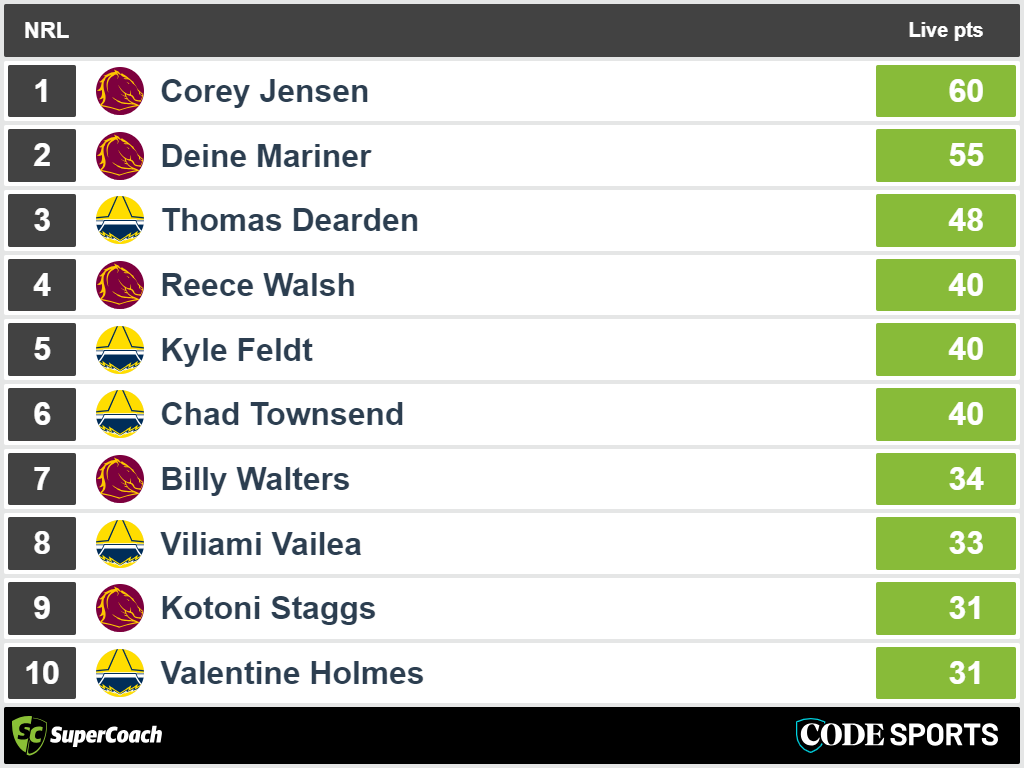 Cowboys vs Broncos - top SuperCoach halftime scores