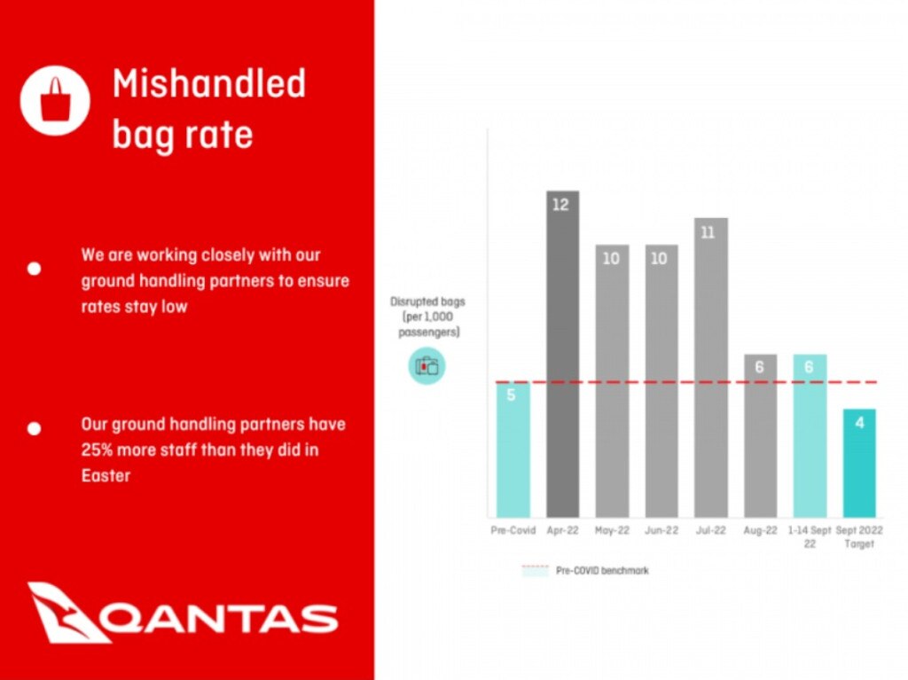 Mishandled bag rate are at pre-Covid levels, according to Qantas, with mishandled bags at six per 1000 passengers overall and five per 1000 passengers for domestic services. Picture: Qantas