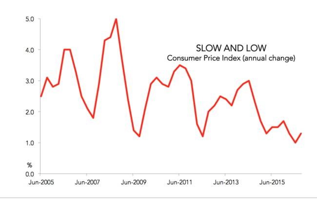 Inflation has been frighteningly low for a while now.