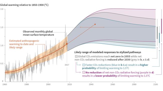 Global warming relative to 1850-1900.