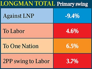 The booths that locked in Longman for Labor.