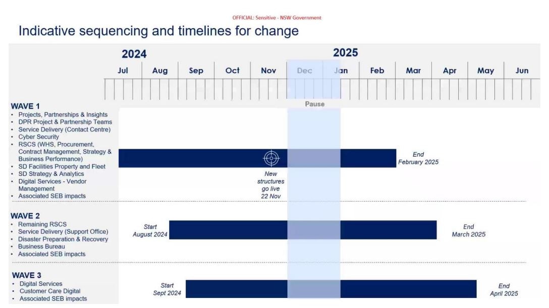 A leaked 'sensitive' government document shows the long list of divisions within Service NSW that will see job cuts.