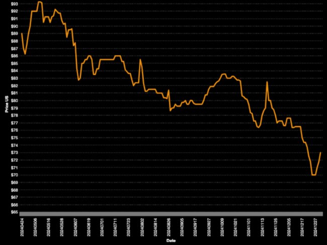 Uranium copped a major price correction in 2024. Is it just a pause for a bigger bull run? Pic: Numerco