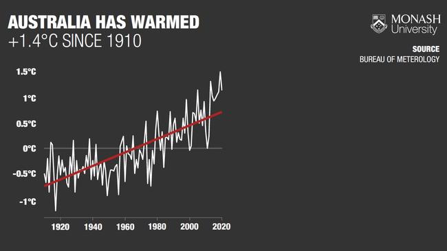 Australia has warmed 1.4C. Source: Monash University