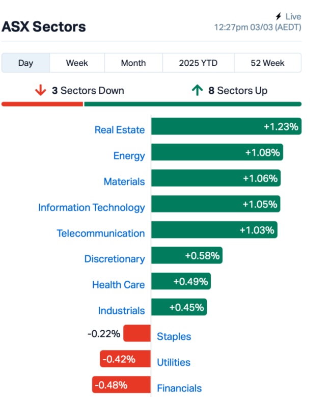 Source: Market Index