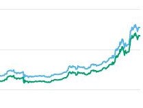 Bitcoin is back and thriving. Source: CoinMarketCap