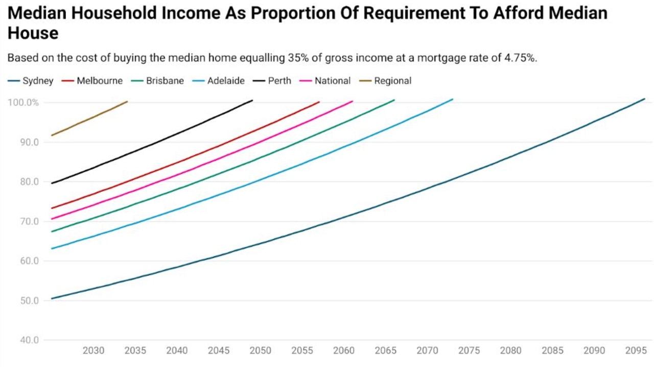 The nation's largest city of Sydney will reach our defined level of affordability in the year 2096. Picture: Supplied