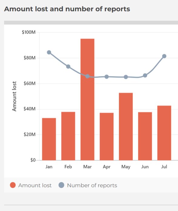 Almost 20 per cent of investment scams are sent via email.