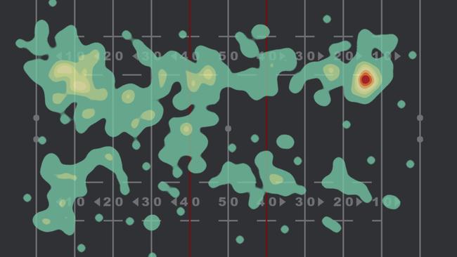 Kalyn Ponga's possession heat map. It shows how much Ponga heavily favours the left side of the field, with the bulk of his touches of the football coming there, culminating in the red area close to the try line, which is a warning for NSW’s right-edge defenders. Image: Fox Sports Lab