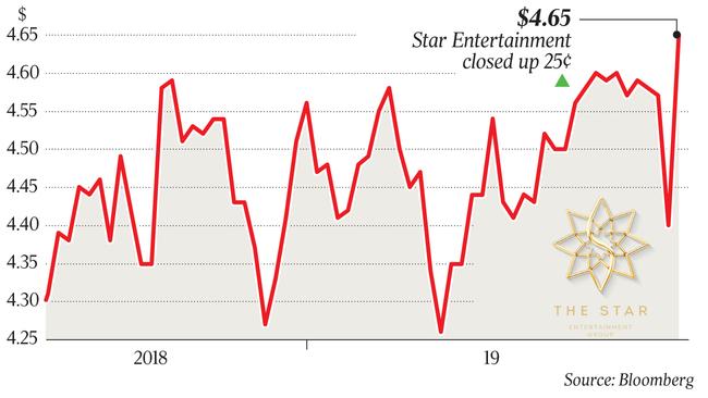 $4.65 Star Entertainment closed up 25¢ p