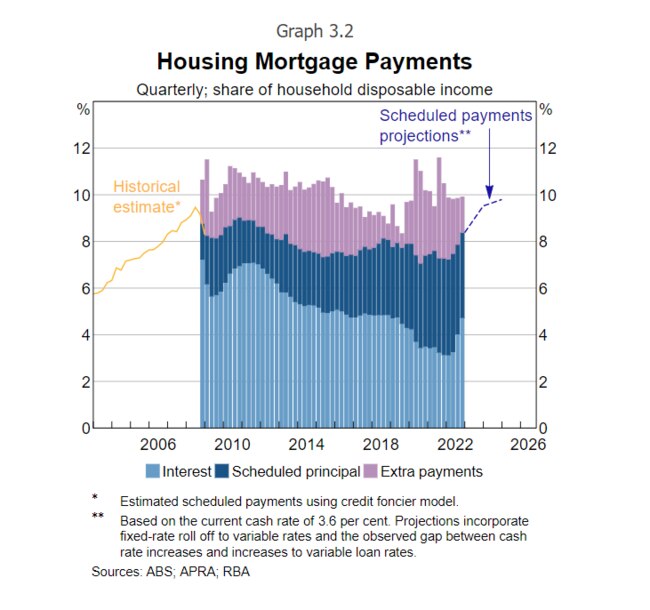 Total scheduled interest and principal payments are expected to increase to around 9.75 per cent of household disposable income by the end of 2024. Picture: RBA.