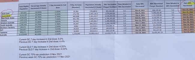 A copy of the figures Gold Coast Mayor Tom Tate says shows Queensland could hit the 80 per cent vaccinated target by November 25.