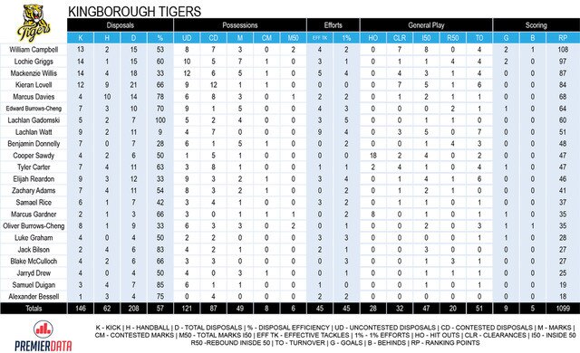 TSL stats North Hobart v Tigers R10