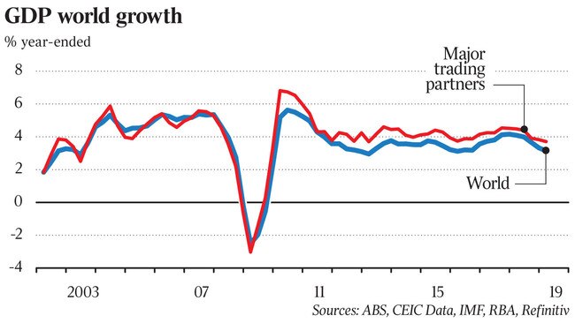 World GDP growth. Where it says major trading partners can we say Australia's major trading partners