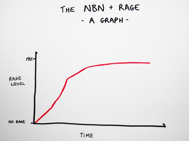 NBN rage broken down into a handy graph. Picture: Denby Weller