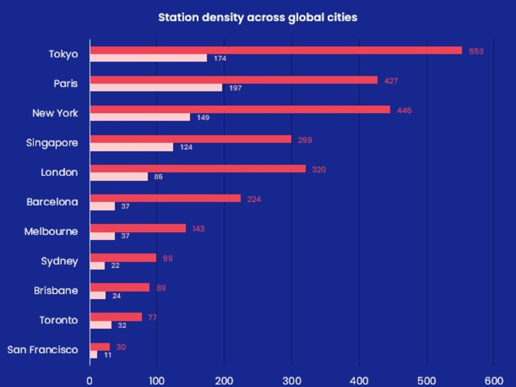 Chart showing train station density across the globe. Picture: supplied