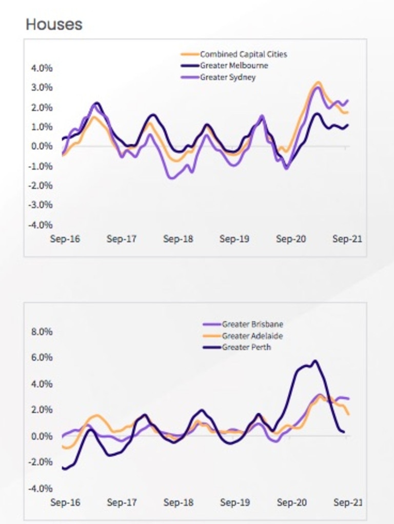 The rolling quarterly change in rental values in houses. Source: CoreLogic.