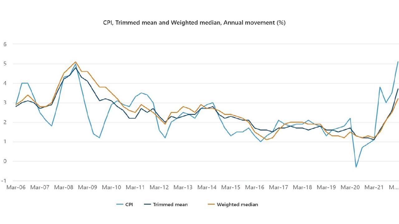 Inflation has skyrocketed in Australia. Source: ABS Consumer Price Index March 2022.