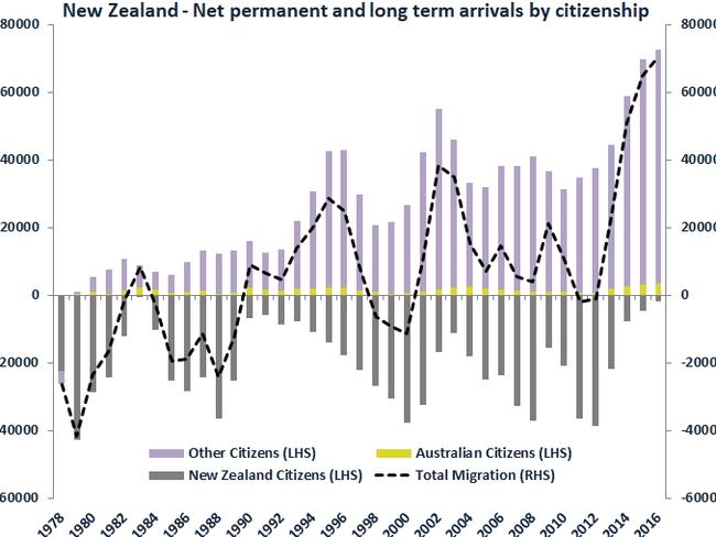 More New Zealanders are returning home