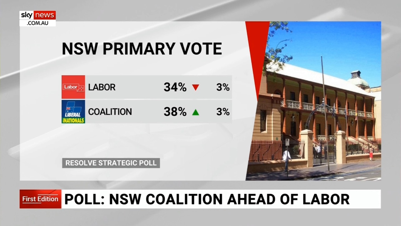 NSW Coalition ahead of Labor in new poll