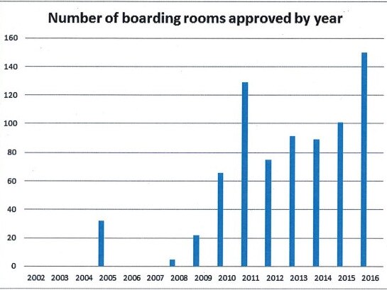 Graph: Number of boarding rooms approved by year, 2002-2016, showing high increase from 2010-2016