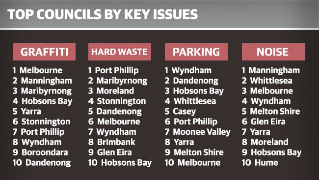 Top councils by key issues.