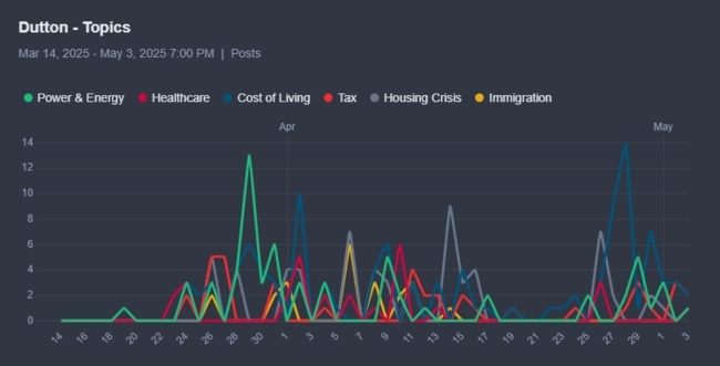 Peter Dutton social media posts’ topic consistency.