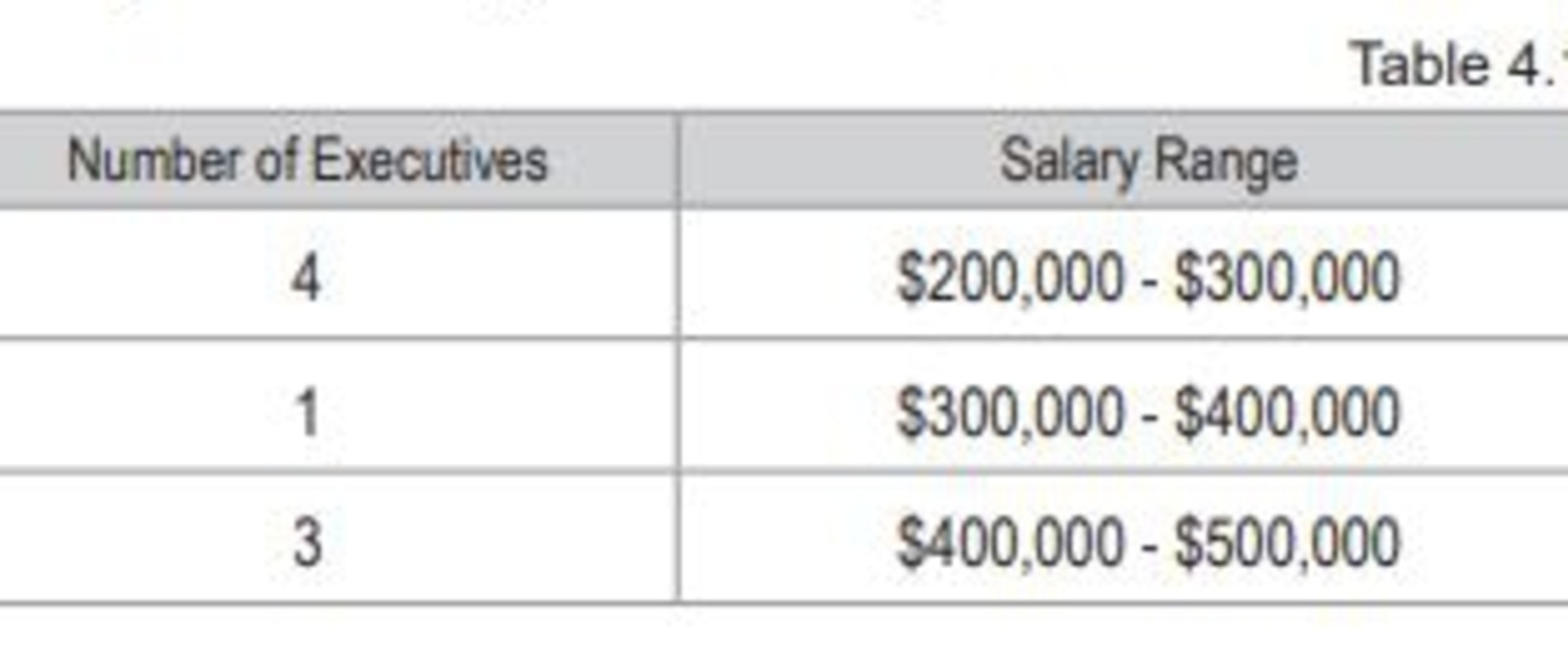 An overview of the remuneration for senior management and advisors as outlined in the Bundaberg Regional Council Annual Report. The total remuneration packages payable in 2023/24 tosenior management was $2,852,244.