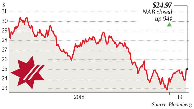 $24.97 NAB closed up 94¢ p